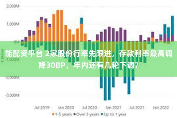 能配资平台 2家股份行率先跟进，存款利率最高调降30BP，年内还有几轮下调？